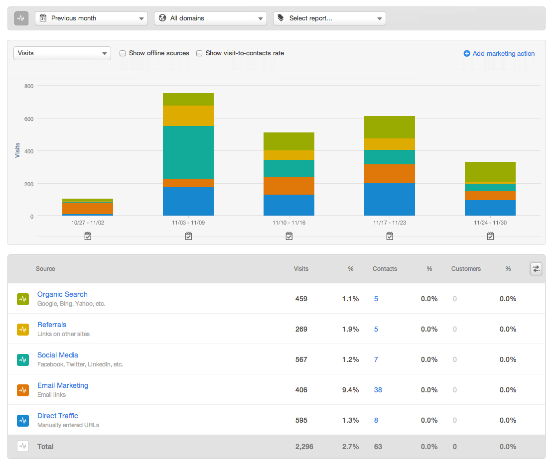 hubspot ecommerce analytics reporting