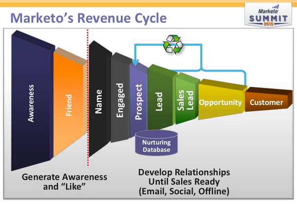 Marketo Revenue Cycle