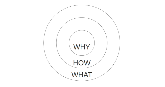 Start With Why Simon Sinek's Golden Circle