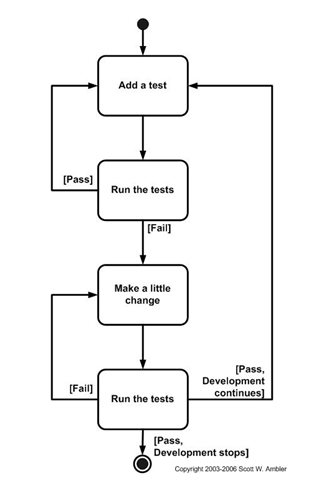 test driven development diagram