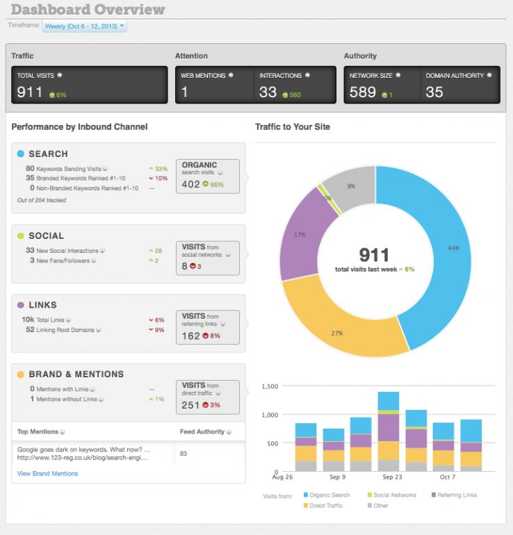 Moz Ecommerce Analytics dashboard