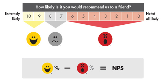 How to calculate a Net Promoter Score