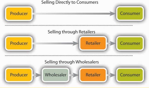 retail distribution model