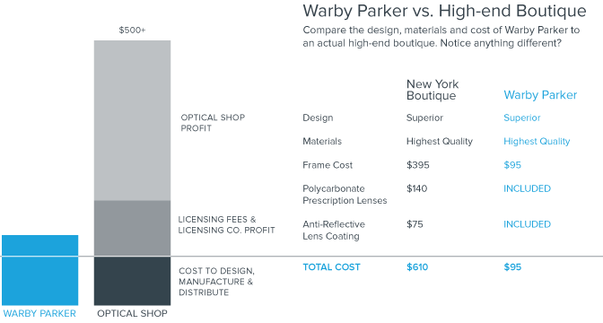 Warby Parker Business Model