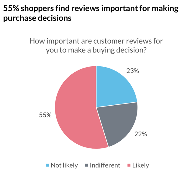 ecommerce reviews affect sales
