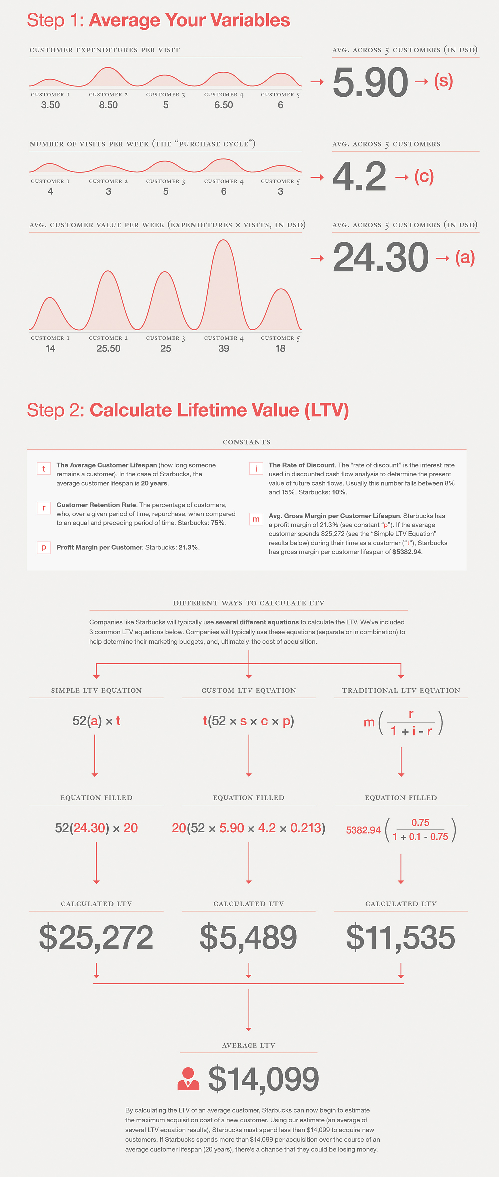 how to calculate customer lifetime value Kissmetrics infographic