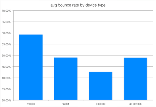 mobile bounce rate average