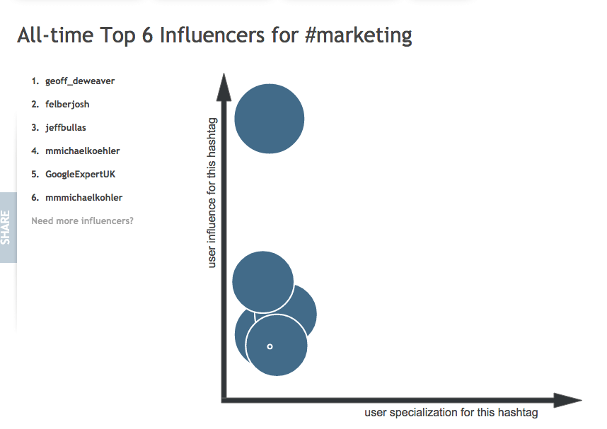 ecommerce influencer marketing Hashtagify