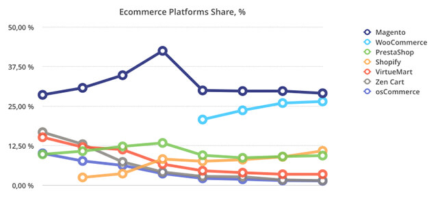 ecommerce platform market share Magento is dead
