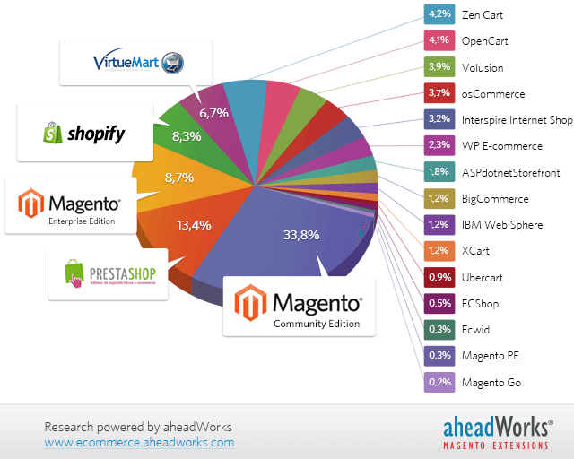 Shopify vs Magento market share