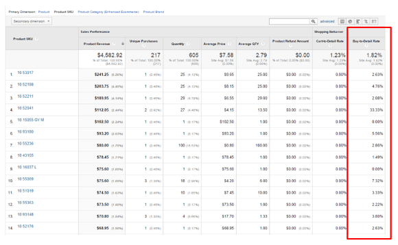 product performance analytics reporting ecommerce