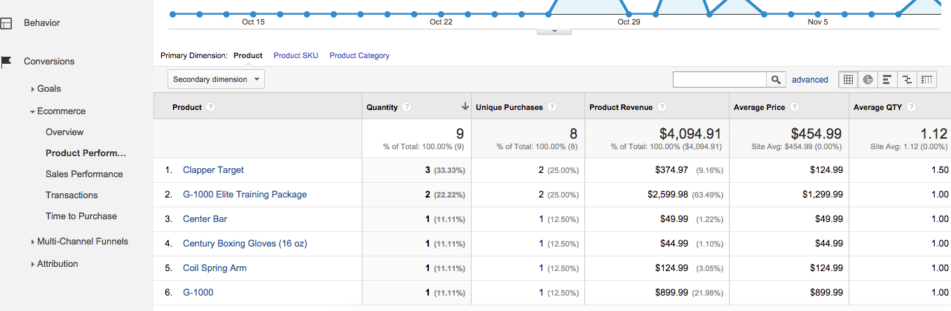 product performance report ecommerce analytics reporting