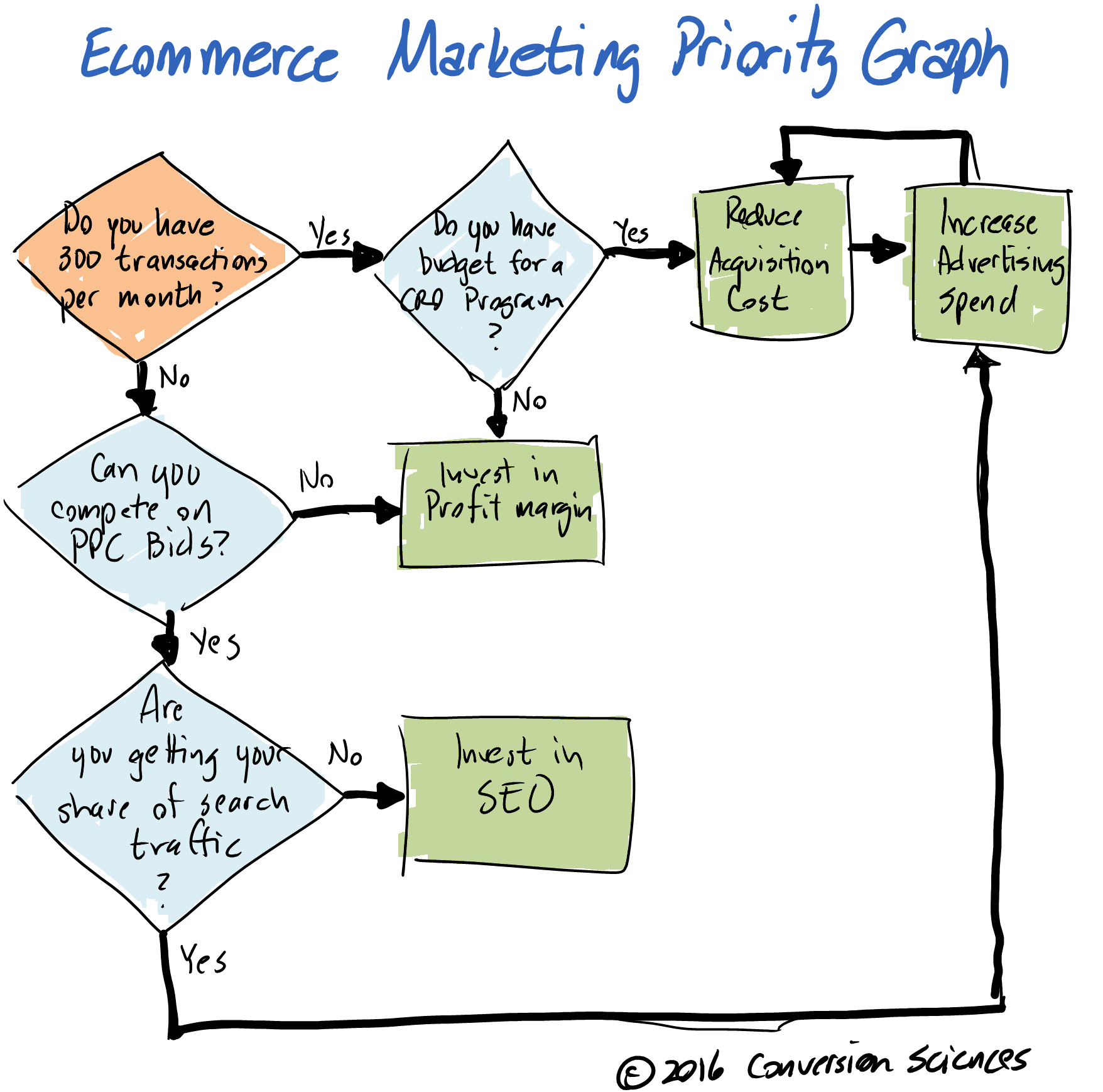 grow ecommerce revenue priority graph conversionsci 