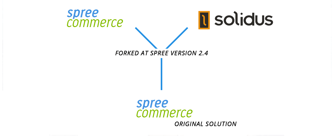 Spree Commerce ecommerce platform forked Solildus