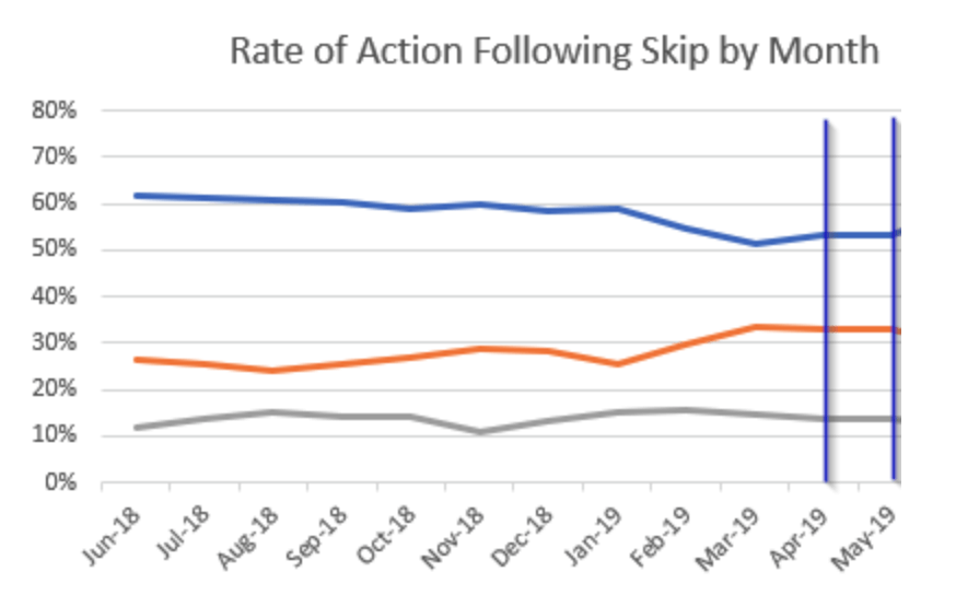ecommerce-retention_rate-of-action-graph