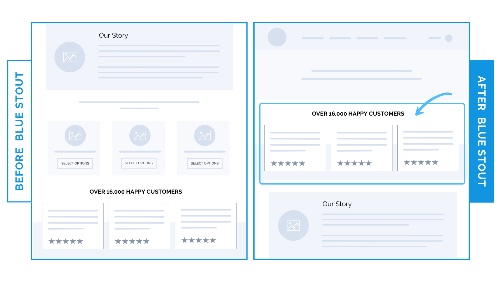 Customer reviews higher up on the homepage boost revenue