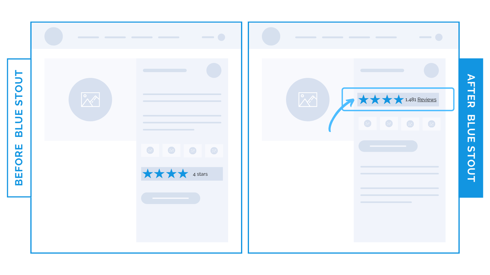 The 4 proven yet unlikely ways to leverage reviews for site conversions.