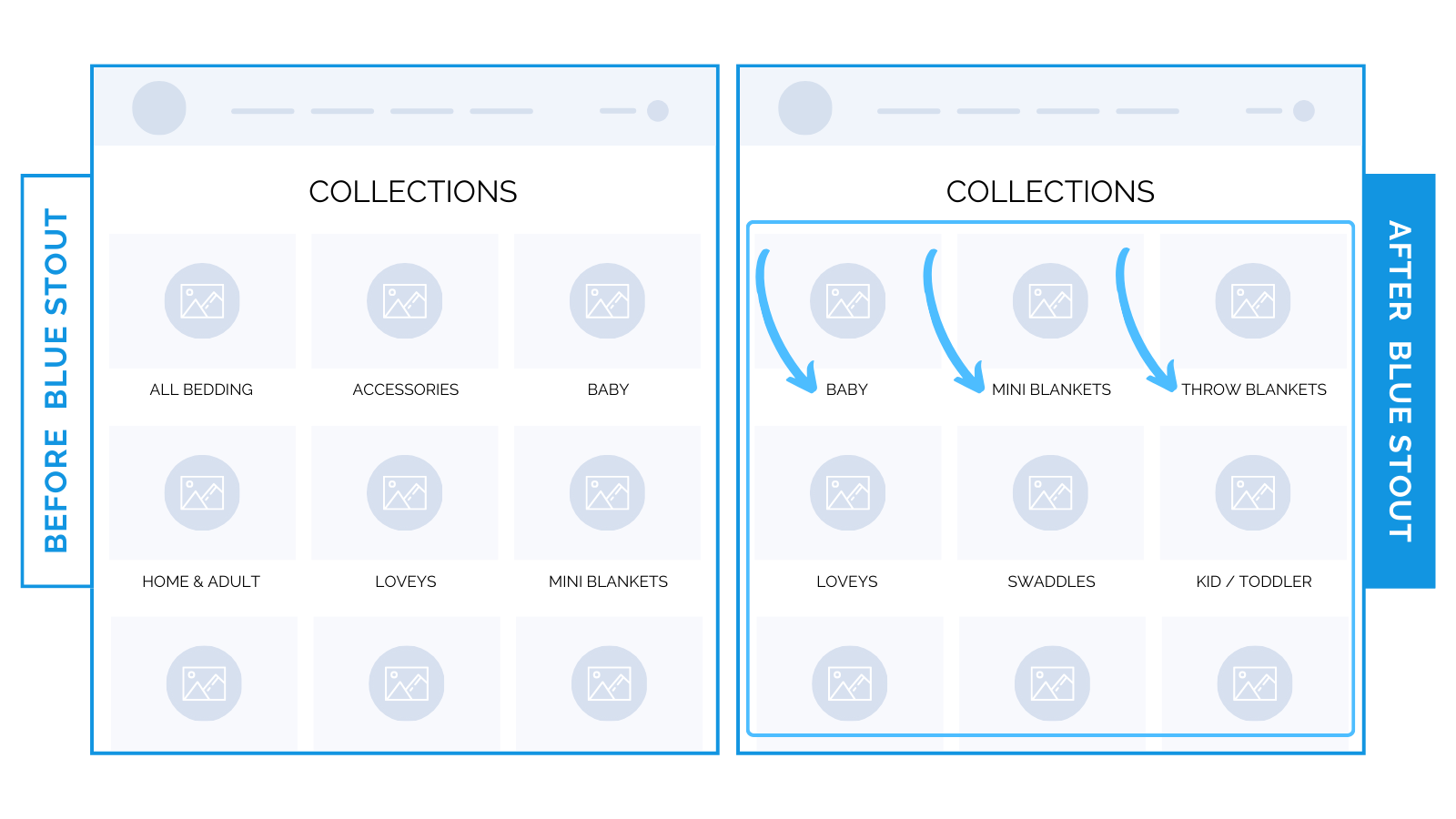 How to maximize revenue per user on collections listings.