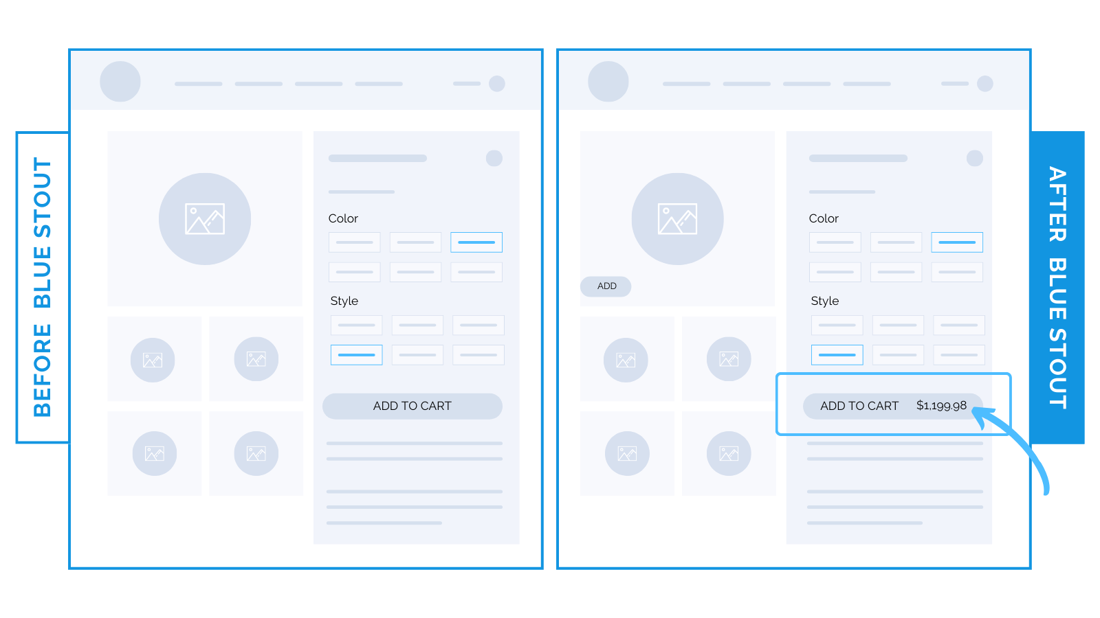 For products with price-changing variants, including the price in the add-to-cart button increased conversions by 14.3%