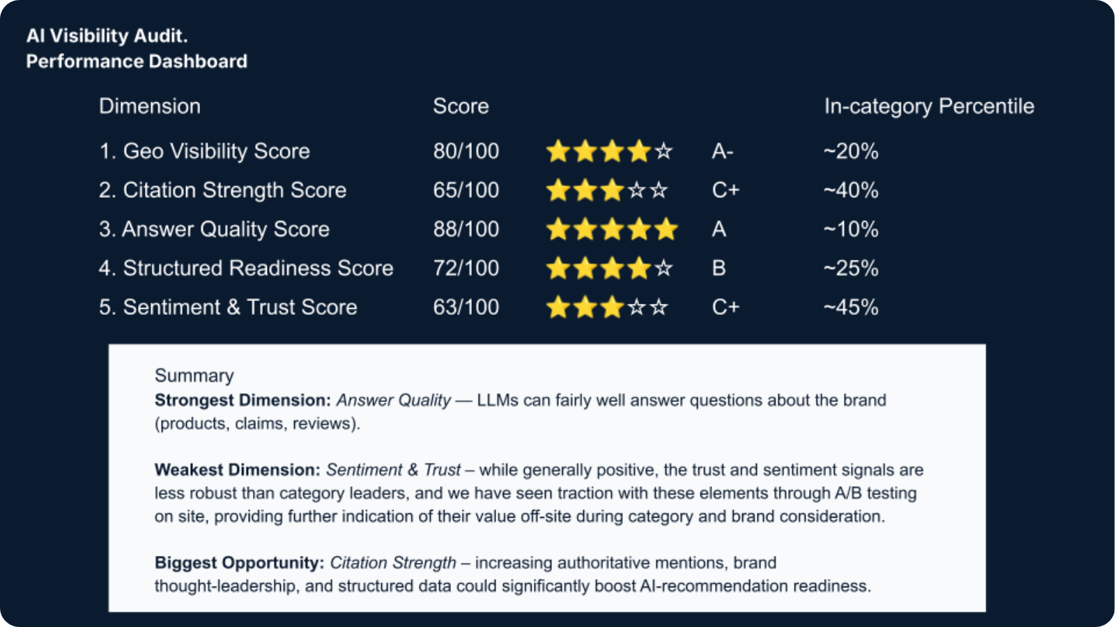 How to show up in AI: What visibility actually means (and how to measure it)