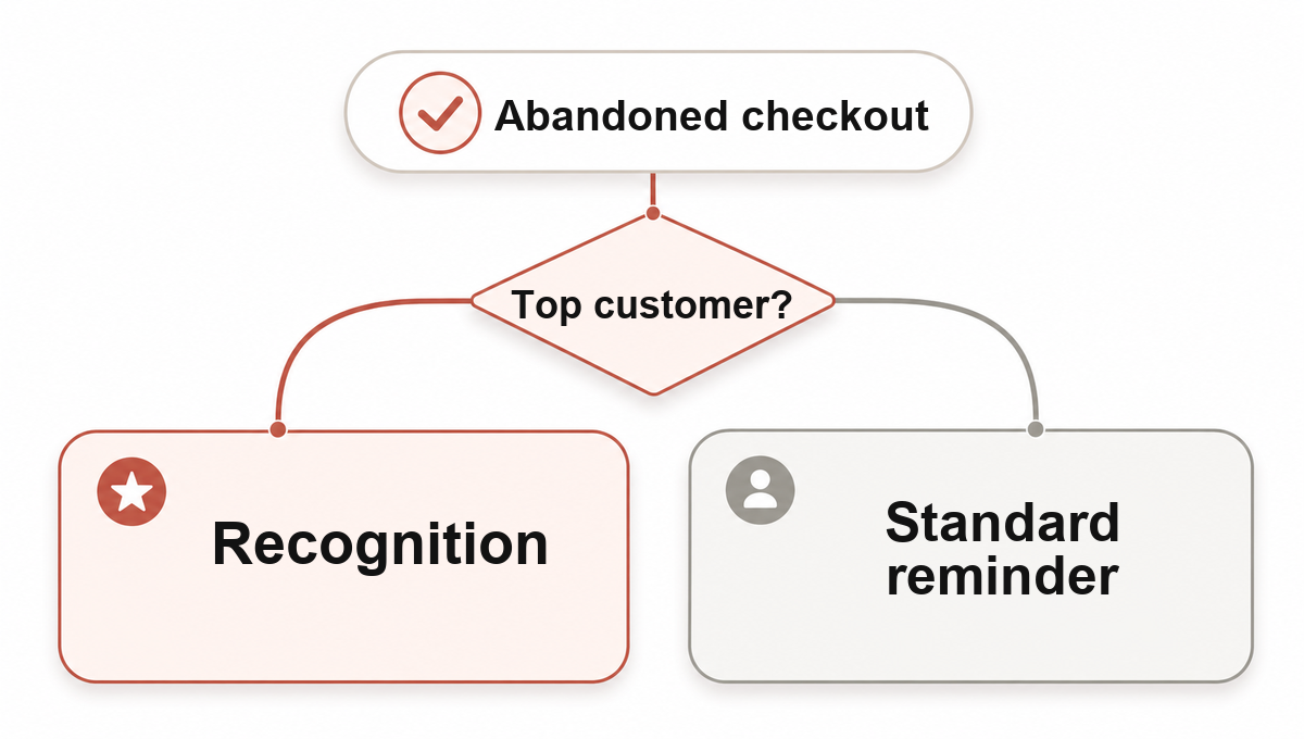 Why your best customers shouldn’t get standard emails