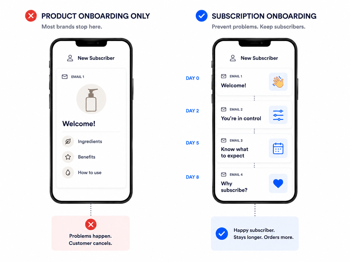 The onboarding flow that prevents subscription churn