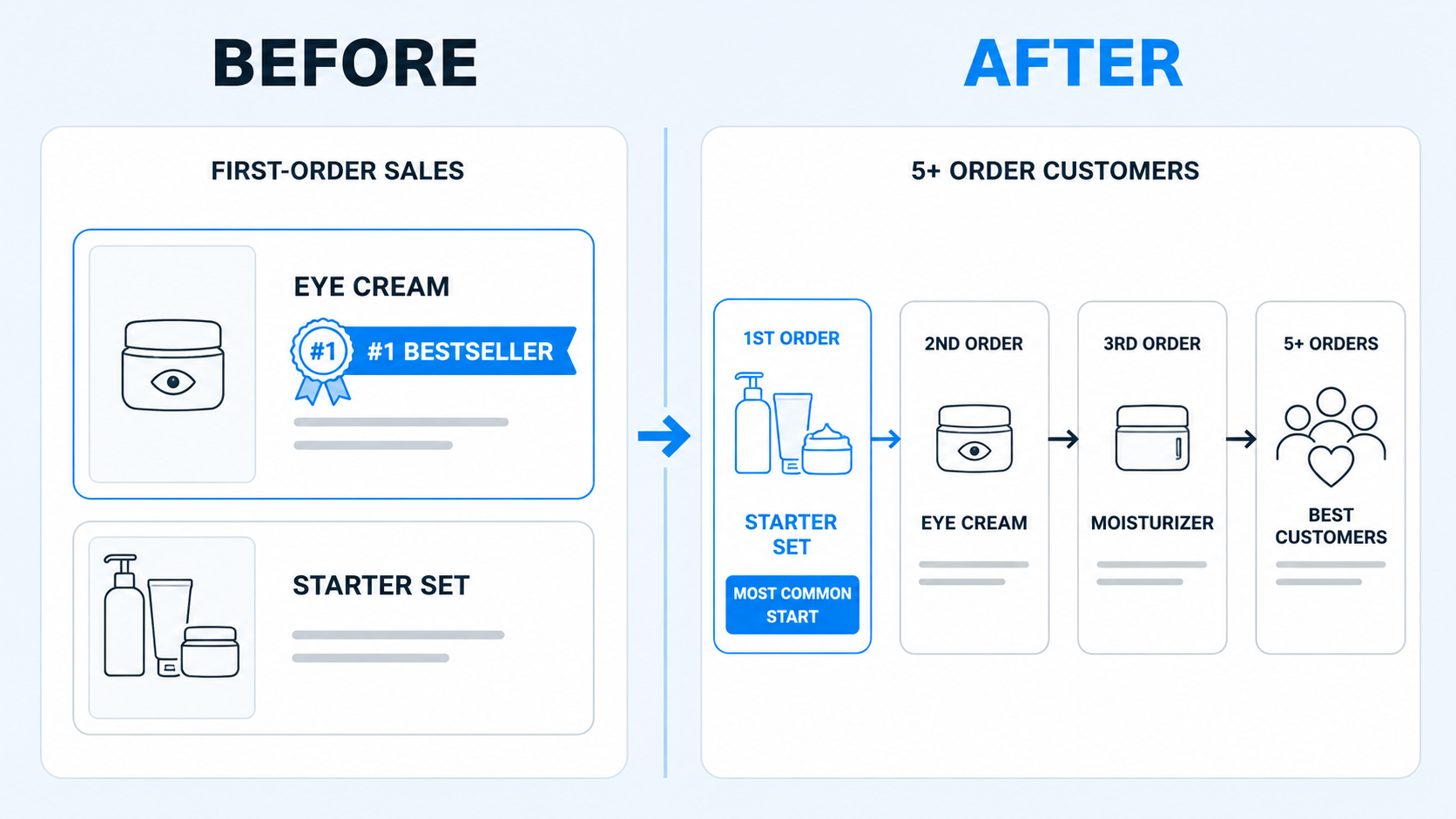 How to find the first purchases that lead to repeat customers.