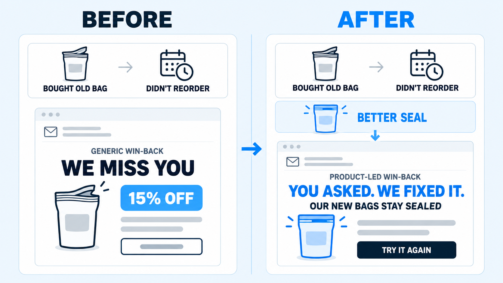 A win-back campaign to convince your customers who lapsed.