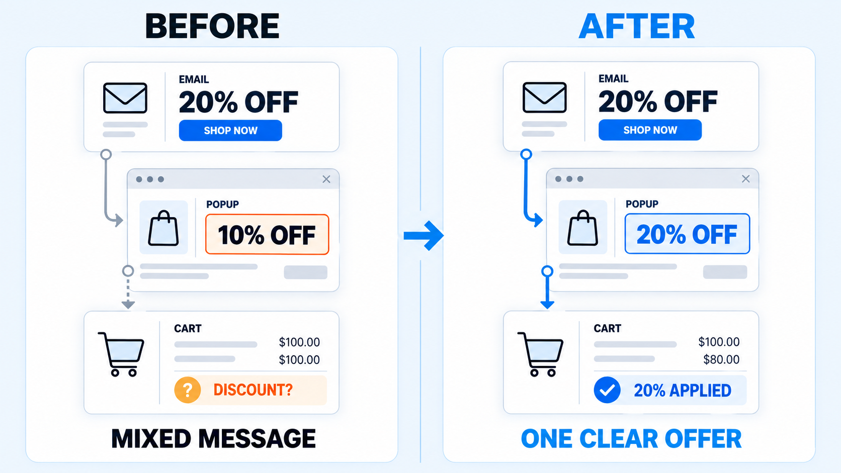 What to check before reworking an underperforming email campaign