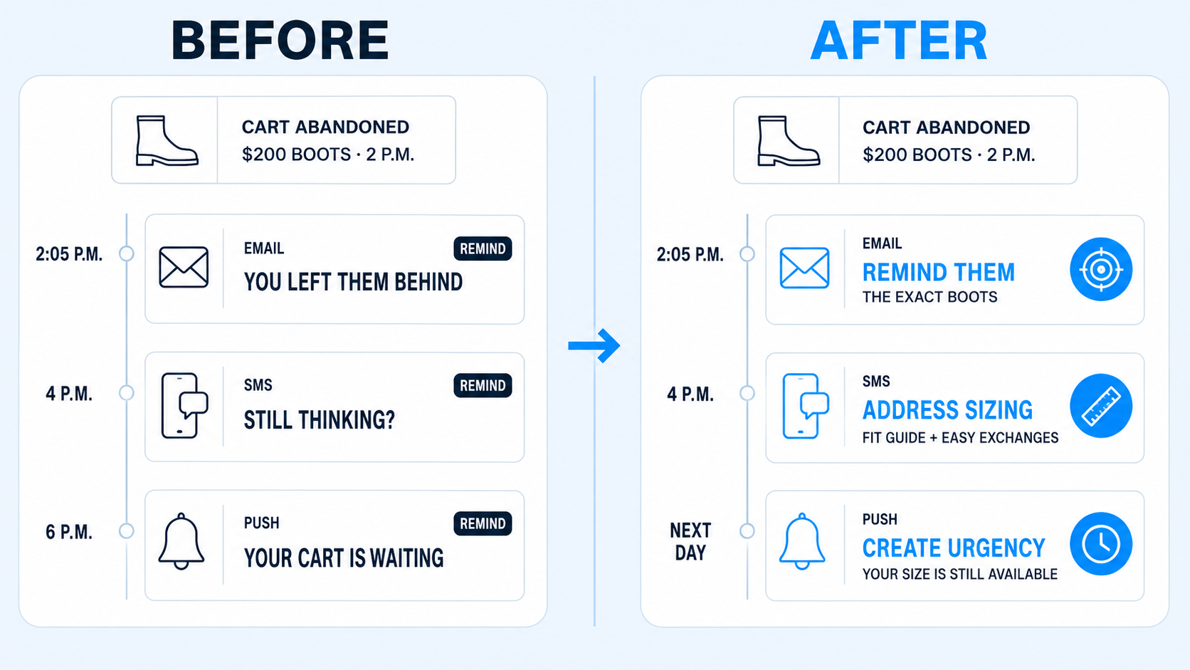 How to build automated messages that work as one sequence