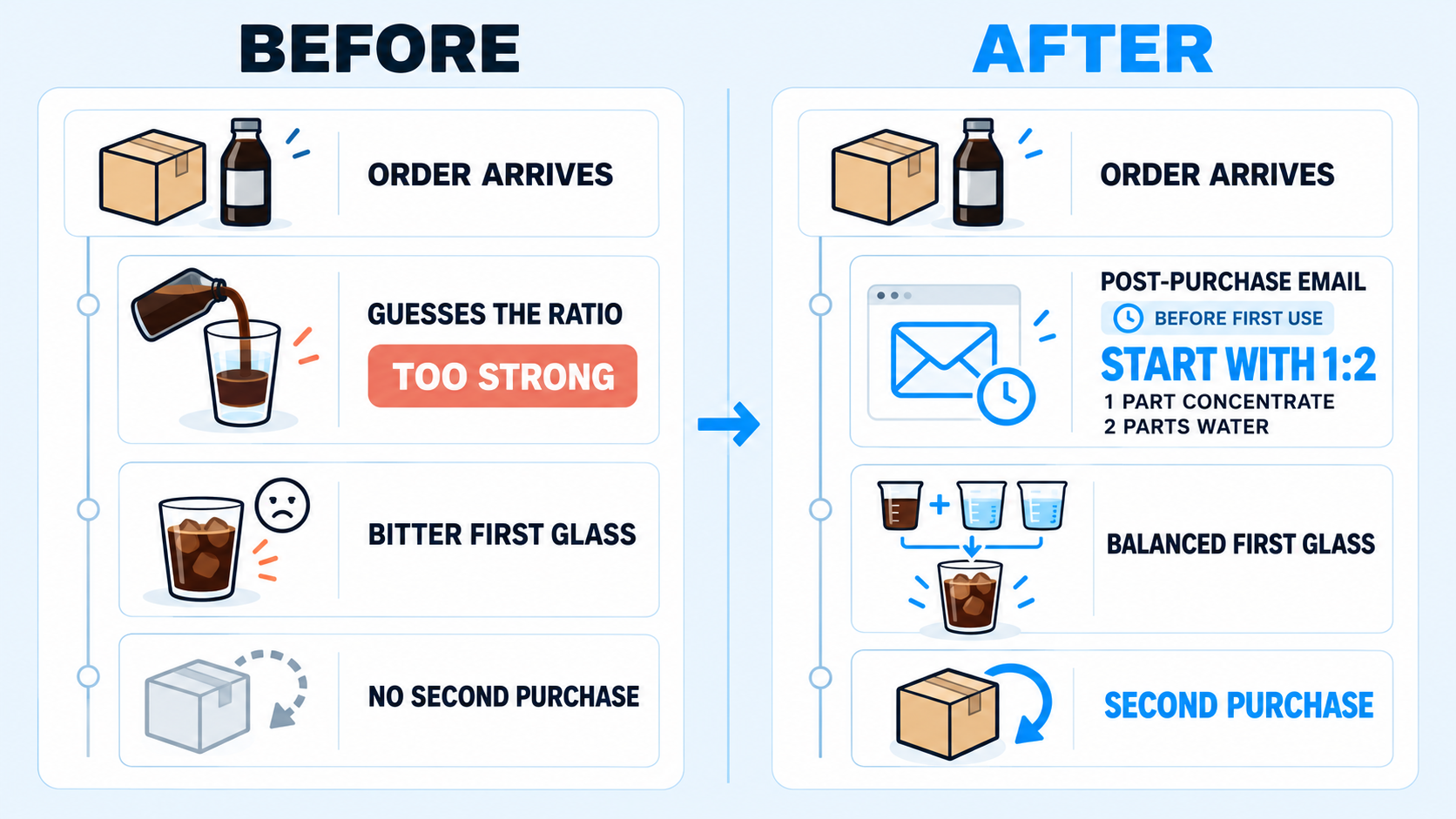 How to use post-purchase emails to prevent recurring customer problems