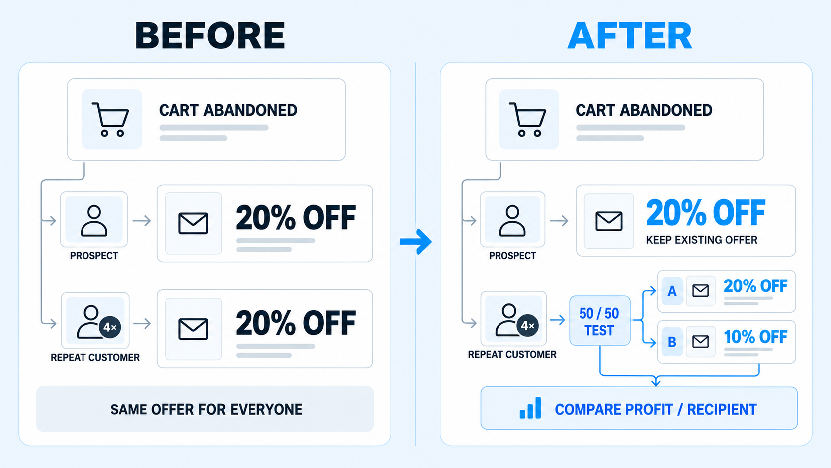 Are you giving away too much margin through cart-abandonment discounts to repeat buyers?